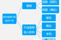 怎么规避信息层面售假