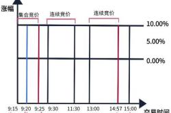股票连续竞价虚假交易怎么处理