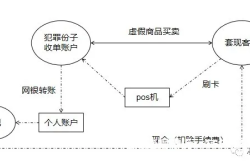 pos机虚假交易判刑案例
