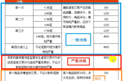 虚假交易扣48分会封店吗