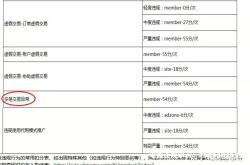 虚假交易最多扣多少钱