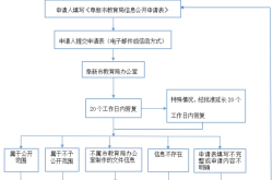 虚假交易快递申诉流程图