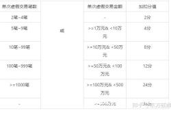 虚假交易扣多少分