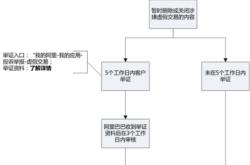 哪种行为属于虚假交易行为