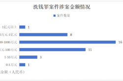 洗钱行为虚假交易罪立案标准