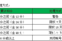 虚假交易几次会扣分