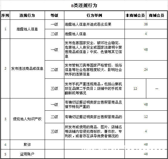 淘宝虚假交易处罚最新规定-第2张图片