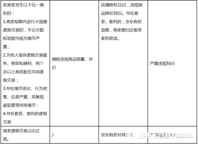 店铺虚假交易违规不扣分有什么影响-第1张图片