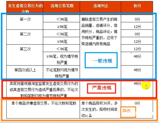 虚假交易扣48分会封店吗-第1张图片