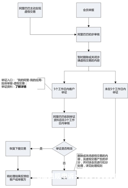 阿里巴巴虚假交易扣分对店铺有影响吗-第1张图片