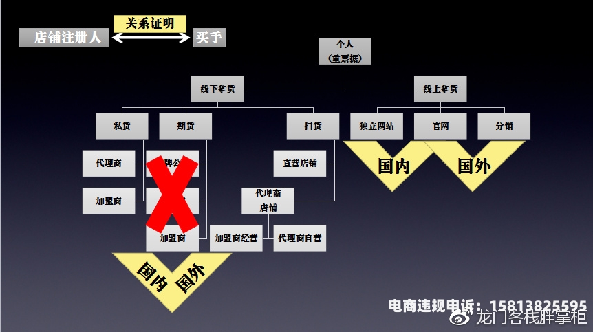 店铺信息层面售假处理方法-第1张图片