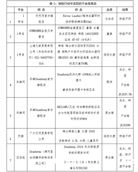 天猫抽检中度b罚款吗-第1张图片