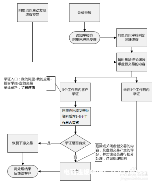 阿里巴巴涉嫌虚假交易的订单什么时候会被处罚-第1张图片
