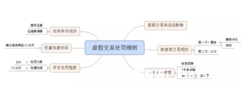 京东如何判定虚假交易案例-第1张图片
