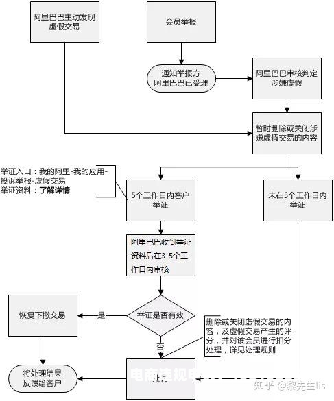 商家虚假交易新规定是什么-第1张图片