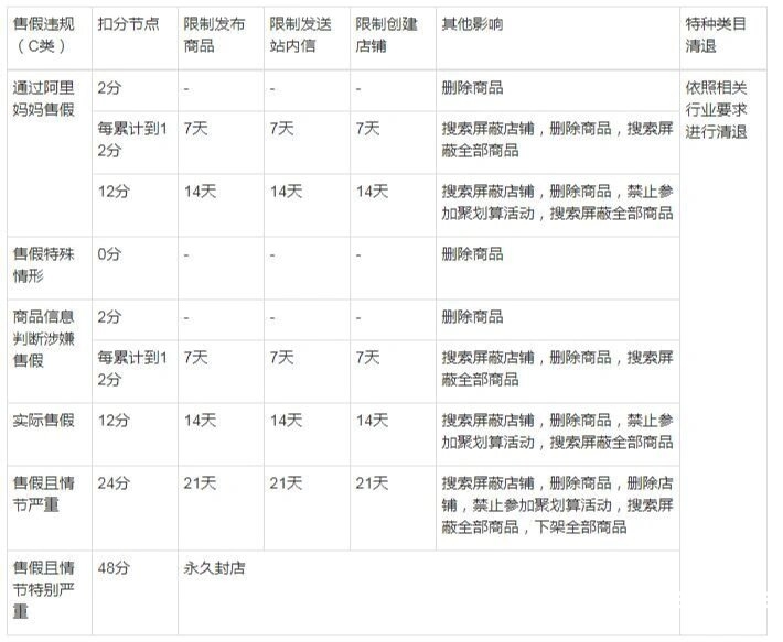 涉及虚假交易的产品怎么处理-第2张图片