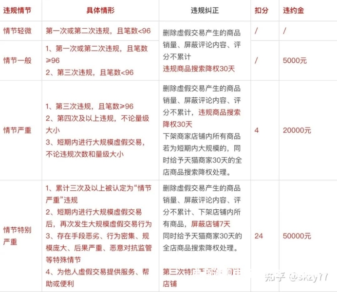 店铺虚假交易250单怎么处理-第2张图片