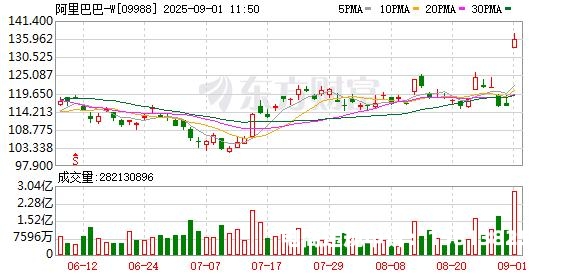 阿里被查虚假交易了-第1张图片