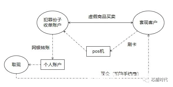 pos机虚假交易判刑案例-第1张图片