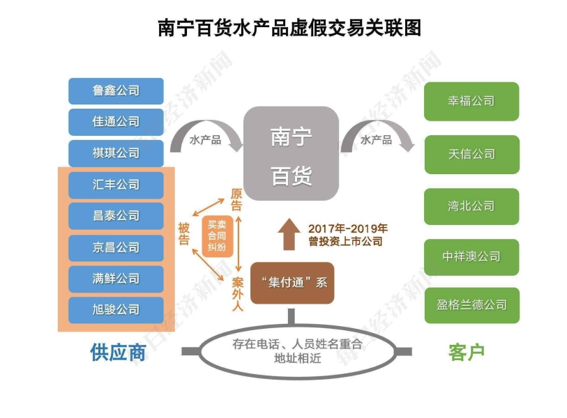 公司虚假交易怎么处理的-第2张图片