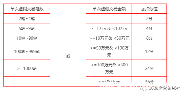 1688被判定虚假交易怎么办-第1张图片