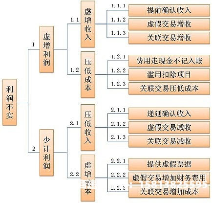 怎么知道自己虚假交易了-第2张图片