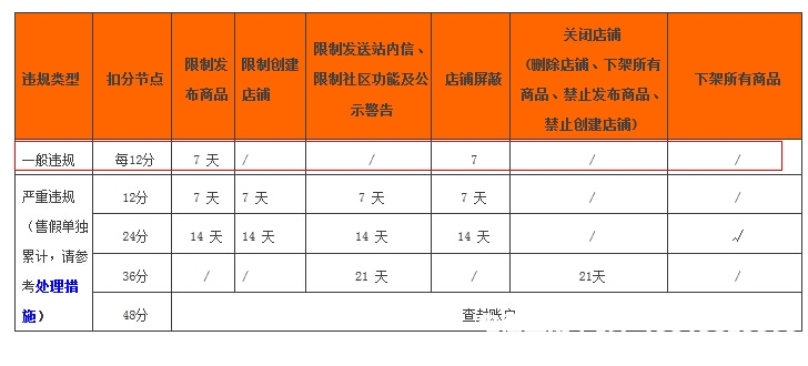 虚假交易扣12分一般违规扣0分-第1张图片
