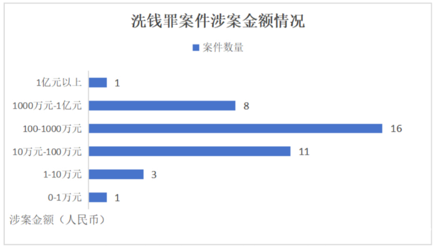 洗钱行为虚假交易罪立案标准-第1张图片