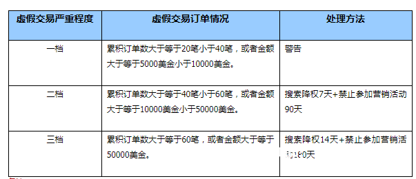 阿里巴巴提示虚假交易会不会查以前的交易-第1张图片