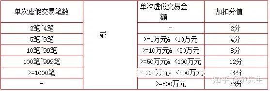 被判虚假交易不扣分会怎么样-第2张图片