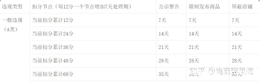 虚假交易没扣分-第1张图片