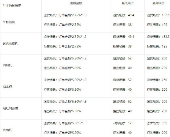 虚假交易赔付标准最新规定-第1张图片