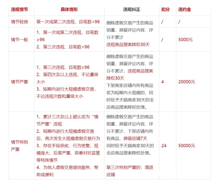 买家淘宝好虚假交易怎么办-第2张图片